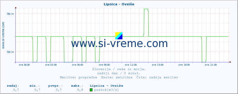 POVPREČJE :: Lipnica - Ovsiše :: temperatura | pretok | višina :: zadnji dan / 5 minut.