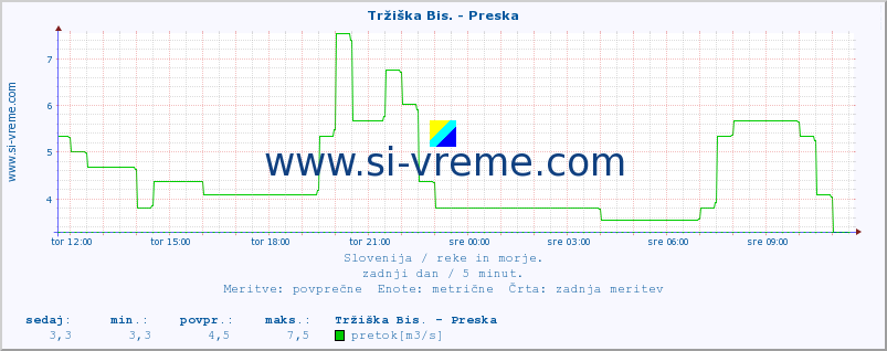 POVPREČJE :: Tržiška Bis. - Preska :: temperatura | pretok | višina :: zadnji dan / 5 minut.