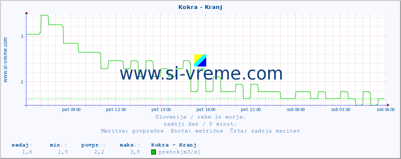 POVPREČJE :: Kokra - Kranj :: temperatura | pretok | višina :: zadnji dan / 5 minut.