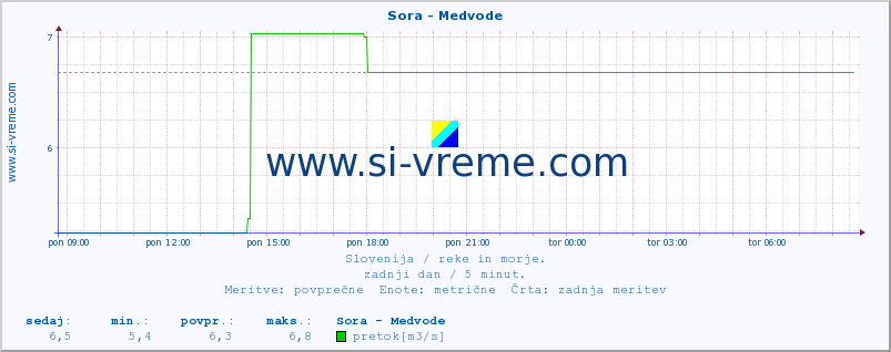 POVPREČJE :: Sora - Medvode :: temperatura | pretok | višina :: zadnji dan / 5 minut.