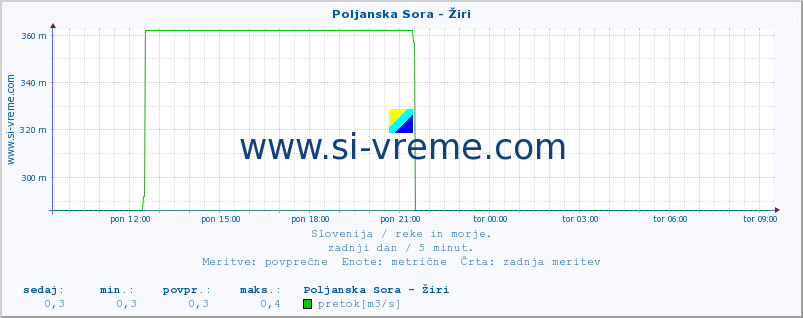 POVPREČJE :: Poljanska Sora - Žiri :: temperatura | pretok | višina :: zadnji dan / 5 minut.