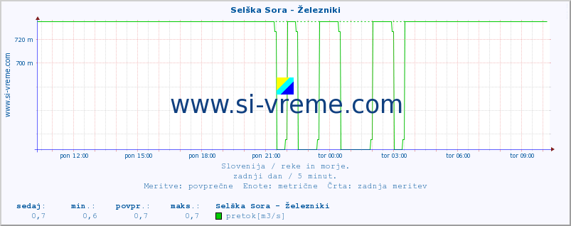 POVPREČJE :: Selška Sora - Železniki :: temperatura | pretok | višina :: zadnji dan / 5 minut.