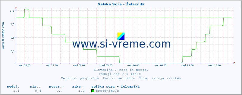 POVPREČJE :: Selška Sora - Železniki :: temperatura | pretok | višina :: zadnji dan / 5 minut.