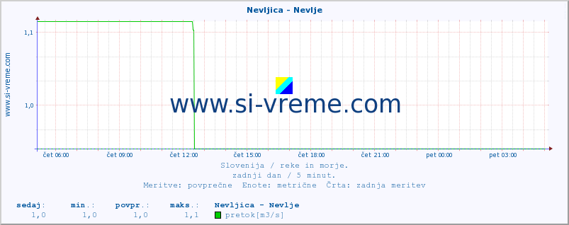 POVPREČJE :: Nevljica - Nevlje :: temperatura | pretok | višina :: zadnji dan / 5 minut.