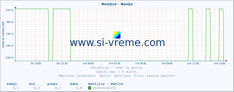 POVPREČJE :: Nevljica - Nevlje :: temperatura | pretok | višina :: zadnji dan / 5 minut.