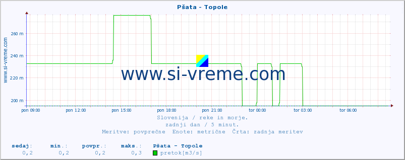 POVPREČJE :: Pšata - Topole :: temperatura | pretok | višina :: zadnji dan / 5 minut.