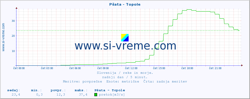 POVPREČJE :: Pšata - Topole :: temperatura | pretok | višina :: zadnji dan / 5 minut.