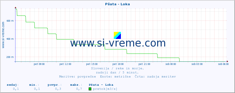 POVPREČJE :: Pšata - Loka :: temperatura | pretok | višina :: zadnji dan / 5 minut.