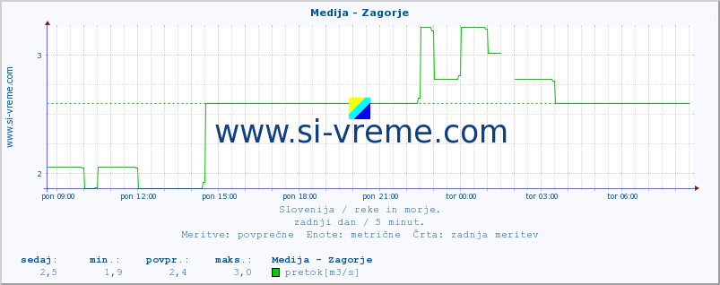 POVPREČJE :: Medija - Zagorje :: temperatura | pretok | višina :: zadnji dan / 5 minut.