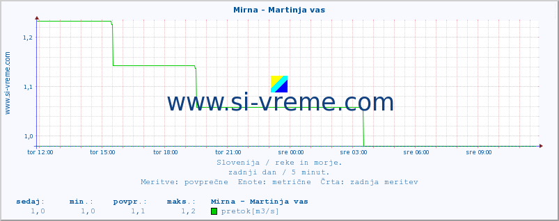 POVPREČJE :: Mirna - Martinja vas :: temperatura | pretok | višina :: zadnji dan / 5 minut.