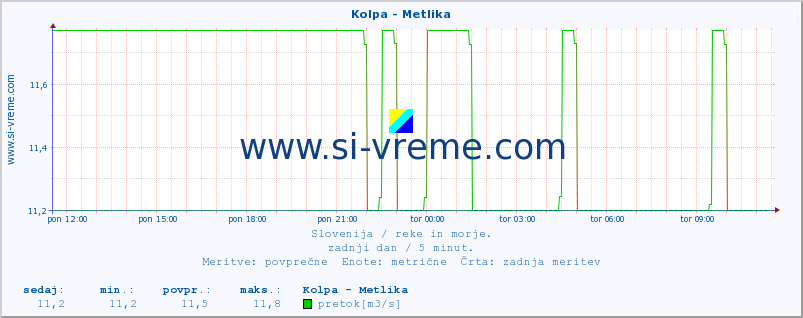 POVPREČJE :: Kolpa - Metlika :: temperatura | pretok | višina :: zadnji dan / 5 minut.