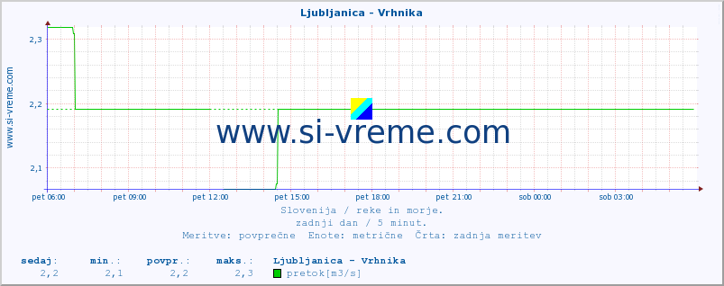 POVPREČJE :: Ljubljanica - Vrhnika :: temperatura | pretok | višina :: zadnji dan / 5 minut.