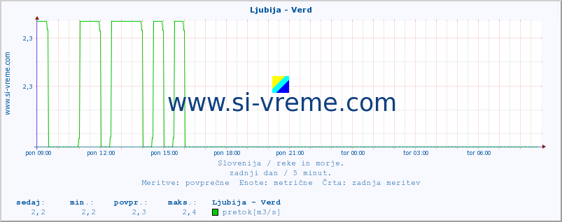 POVPREČJE :: Ljubija - Verd :: temperatura | pretok | višina :: zadnji dan / 5 minut.