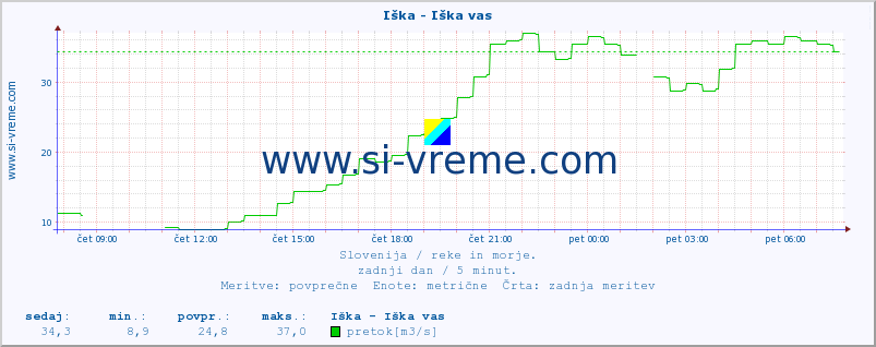 POVPREČJE :: Iška - Iška vas :: temperatura | pretok | višina :: zadnji dan / 5 minut.