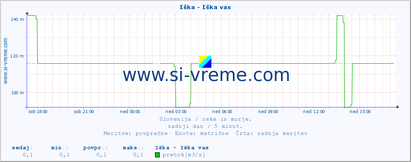 POVPREČJE :: Iška - Iška vas :: temperatura | pretok | višina :: zadnji dan / 5 minut.