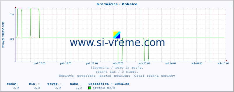 POVPREČJE :: Gradaščica - Bokalce :: temperatura | pretok | višina :: zadnji dan / 5 minut.