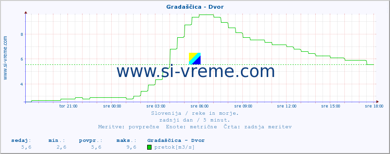 POVPREČJE :: Gradaščica - Dvor :: temperatura | pretok | višina :: zadnji dan / 5 minut.