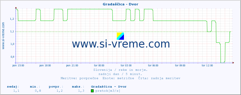 POVPREČJE :: Gradaščica - Dvor :: temperatura | pretok | višina :: zadnji dan / 5 minut.