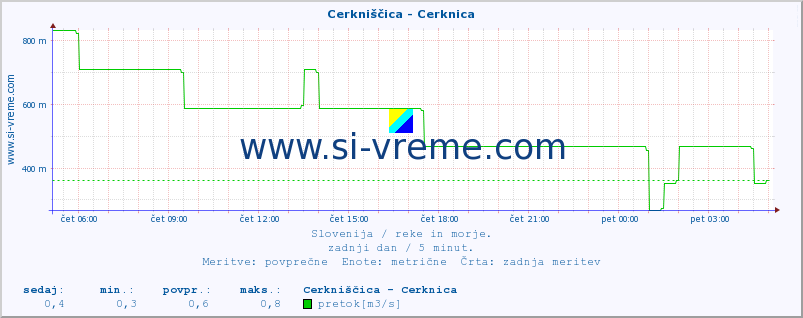 POVPREČJE :: Cerkniščica - Cerknica :: temperatura | pretok | višina :: zadnji dan / 5 minut.