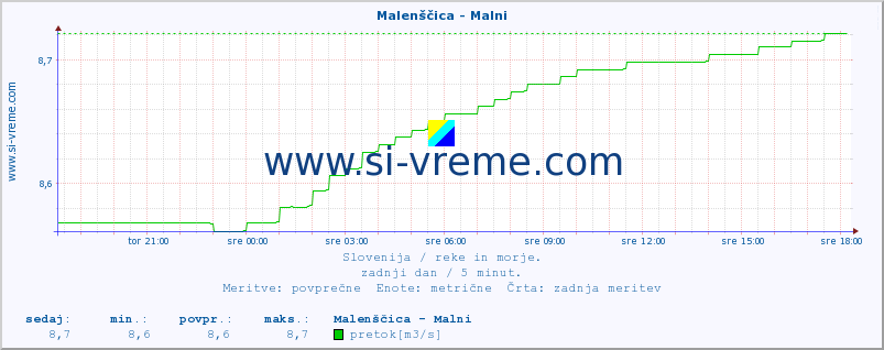 POVPREČJE :: Malenščica - Malni :: temperatura | pretok | višina :: zadnji dan / 5 minut.