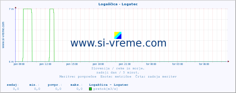 POVPREČJE :: Logaščica - Logatec :: temperatura | pretok | višina :: zadnji dan / 5 minut.