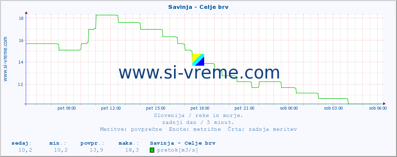 POVPREČJE :: Savinja - Celje brv :: temperatura | pretok | višina :: zadnji dan / 5 minut.