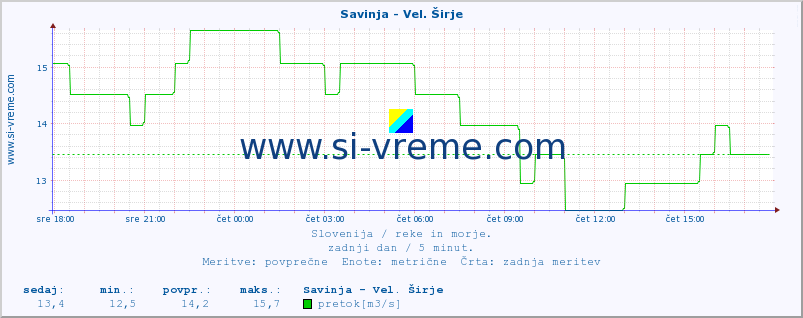 POVPREČJE :: Savinja - Vel. Širje :: temperatura | pretok | višina :: zadnji dan / 5 minut.