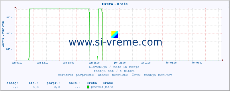 POVPREČJE :: Dreta - Kraše :: temperatura | pretok | višina :: zadnji dan / 5 minut.