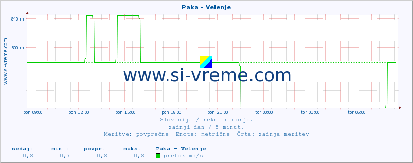 POVPREČJE :: Paka - Velenje :: temperatura | pretok | višina :: zadnji dan / 5 minut.