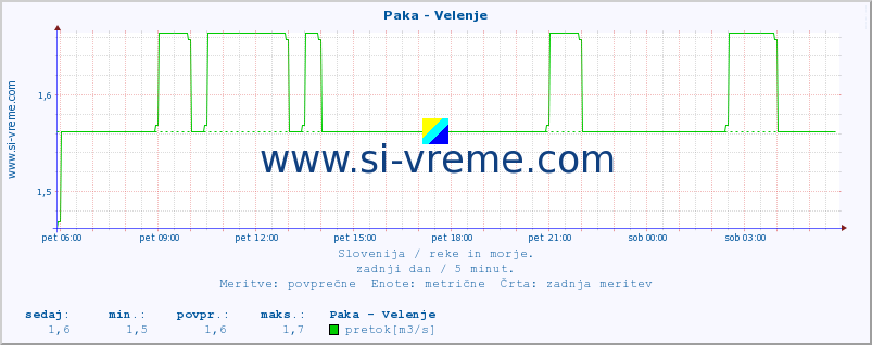 POVPREČJE :: Paka - Velenje :: temperatura | pretok | višina :: zadnji dan / 5 minut.