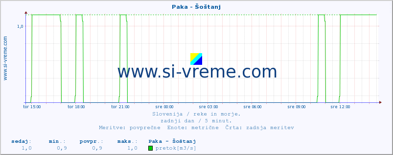 POVPREČJE :: Paka - Šoštanj :: temperatura | pretok | višina :: zadnji dan / 5 minut.