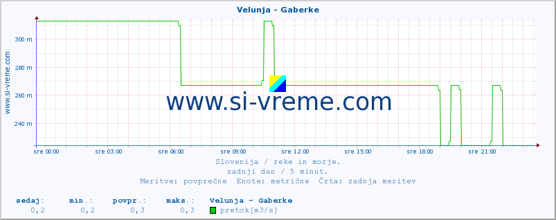 POVPREČJE :: Velunja - Gaberke :: temperatura | pretok | višina :: zadnji dan / 5 minut.