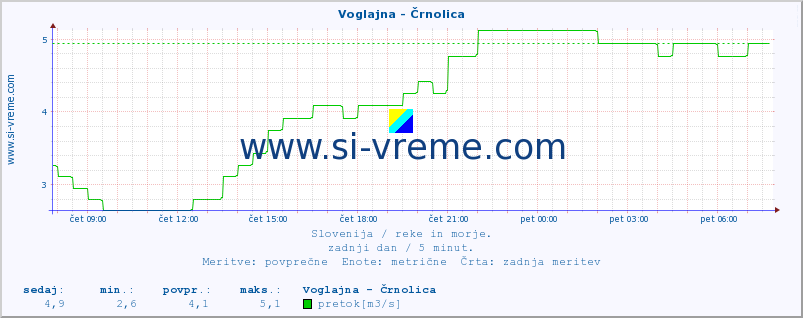 POVPREČJE :: Voglajna - Črnolica :: temperatura | pretok | višina :: zadnji dan / 5 minut.