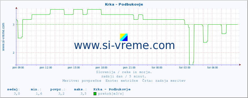 POVPREČJE :: Krka - Podbukovje :: temperatura | pretok | višina :: zadnji dan / 5 minut.