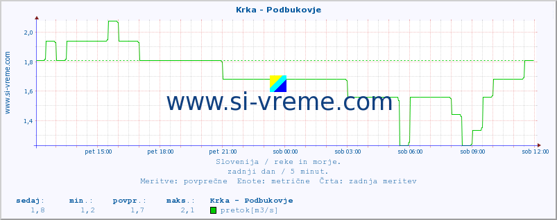 POVPREČJE :: Krka - Podbukovje :: temperatura | pretok | višina :: zadnji dan / 5 minut.