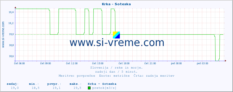 POVPREČJE :: Krka - Soteska :: temperatura | pretok | višina :: zadnji dan / 5 minut.