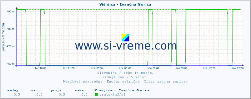 POVPREČJE :: Višnjica - Ivančna Gorica :: temperatura | pretok | višina :: zadnji dan / 5 minut.