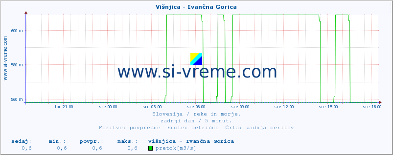 POVPREČJE :: Višnjica - Ivančna Gorica :: temperatura | pretok | višina :: zadnji dan / 5 minut.