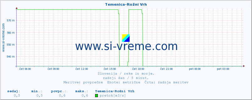 POVPREČJE :: Temenica-Rožni Vrh :: temperatura | pretok | višina :: zadnji dan / 5 minut.