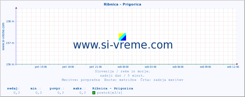 POVPREČJE :: Ribnica - Prigorica :: temperatura | pretok | višina :: zadnji dan / 5 minut.