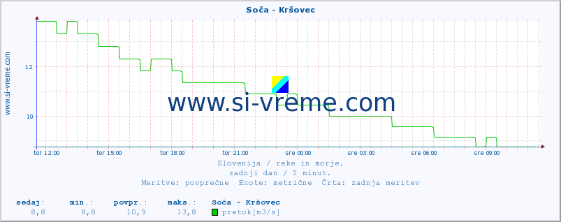 POVPREČJE :: Soča - Kršovec :: temperatura | pretok | višina :: zadnji dan / 5 minut.