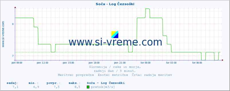 POVPREČJE :: Soča - Log Čezsoški :: temperatura | pretok | višina :: zadnji dan / 5 minut.