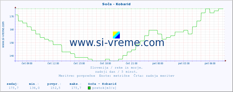 POVPREČJE :: Soča - Kobarid :: temperatura | pretok | višina :: zadnji dan / 5 minut.