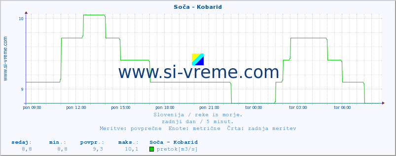 POVPREČJE :: Soča - Kobarid :: temperatura | pretok | višina :: zadnji dan / 5 minut.