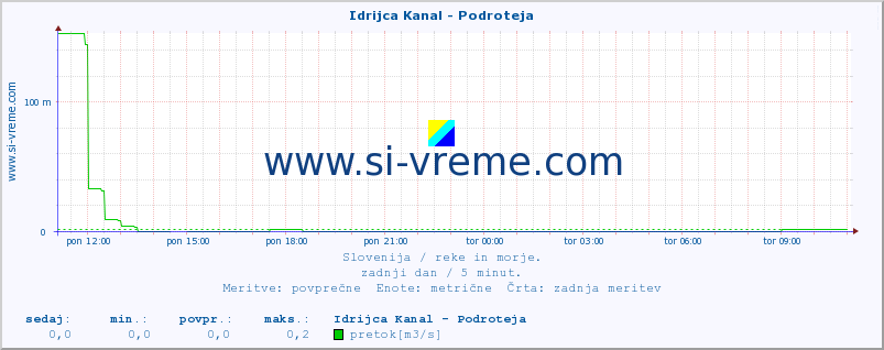 POVPREČJE :: Idrijca Kanal - Podroteja :: temperatura | pretok | višina :: zadnji dan / 5 minut.