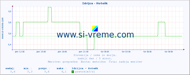 POVPREČJE :: Idrijca - Hotešk :: temperatura | pretok | višina :: zadnji dan / 5 minut.