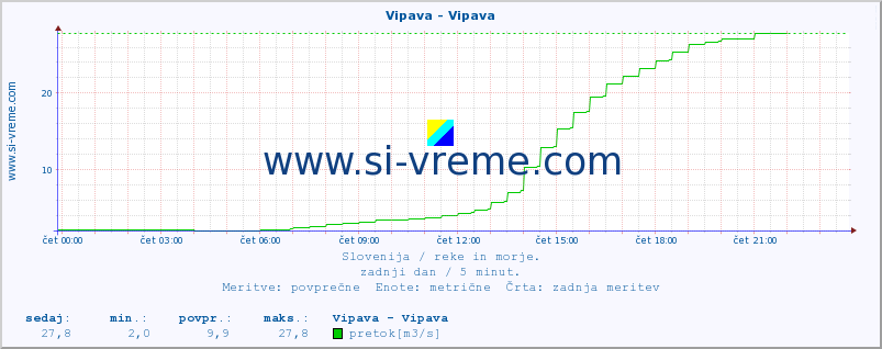 POVPREČJE :: Vipava - Vipava :: temperatura | pretok | višina :: zadnji dan / 5 minut.