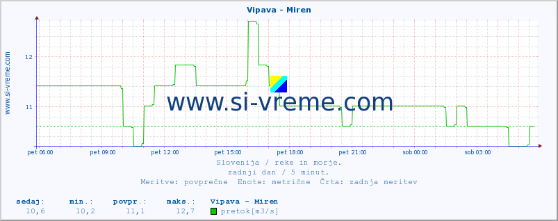 POVPREČJE :: Vipava - Miren :: temperatura | pretok | višina :: zadnji dan / 5 minut.