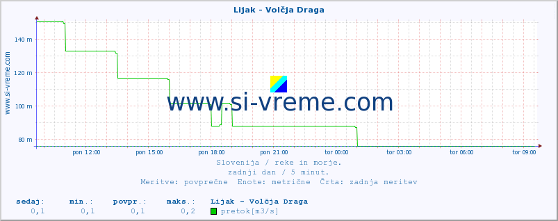 POVPREČJE :: Lijak - Volčja Draga :: temperatura | pretok | višina :: zadnji dan / 5 minut.