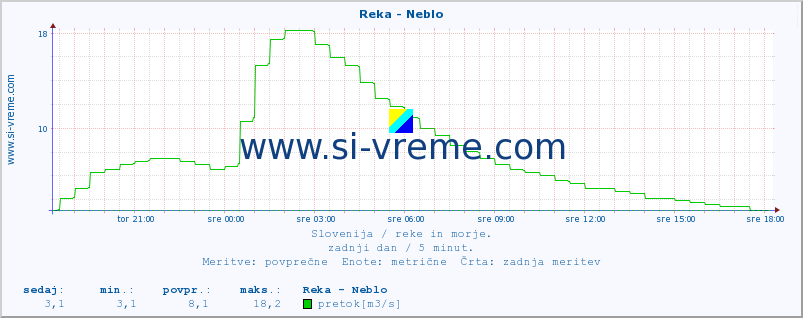 POVPREČJE :: Reka - Neblo :: temperatura | pretok | višina :: zadnji dan / 5 minut.